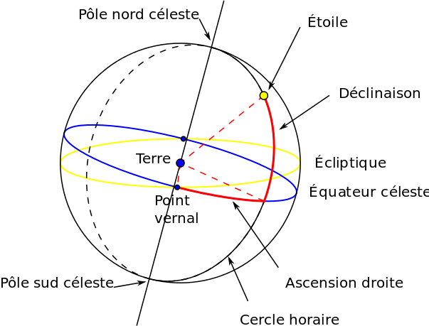 Coordonnées equatoriales