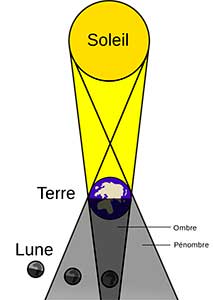 schema eclipse lunaire totale